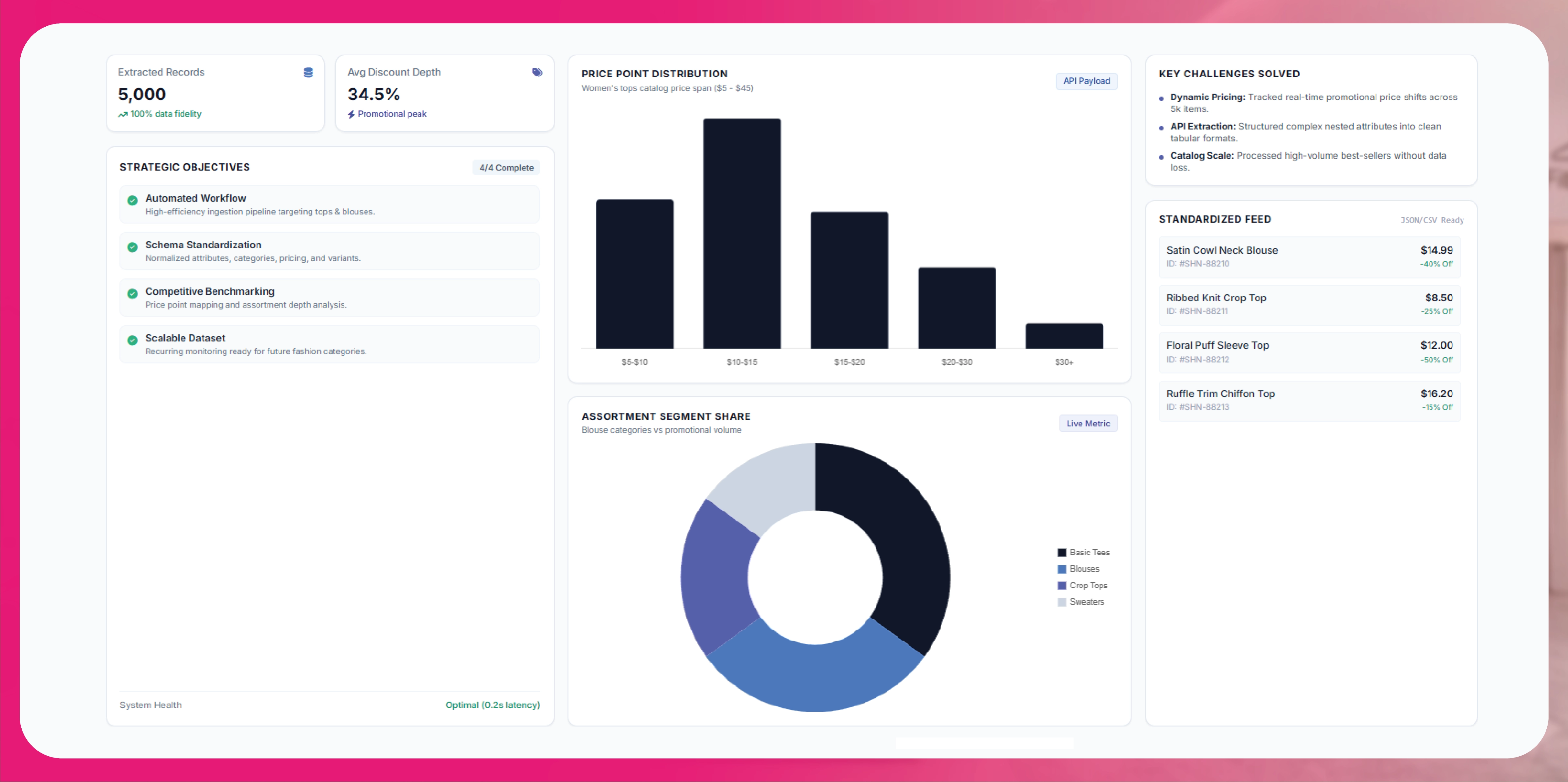 Shein Price Data Extraction Challenges